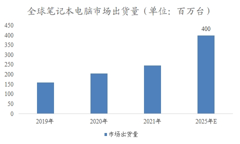 全球及中國筆記本電腦行業(yè)研究報告
