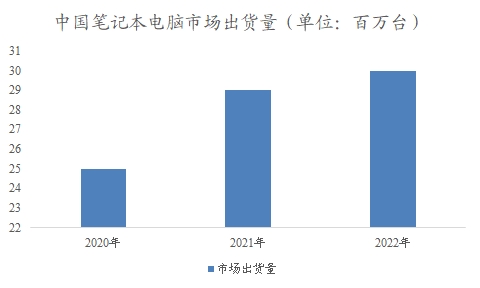 中國筆記本電腦市場市場調(diào)查報告