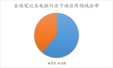 全球及中國筆記本電腦行業(yè)研究報告