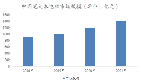 中國筆記本電腦市場市場調(diào)查報告