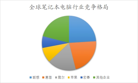 全球及中國筆記本電腦行業(yè)研究報告