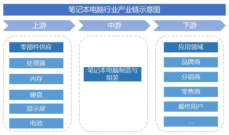 全球及中國筆記本電腦行業(yè)研究報告