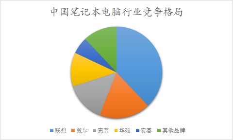 中國(guó)筆記本電腦行業(yè)調(diào)研
