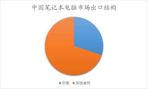中國筆記本電腦市場市場調(diào)查報告