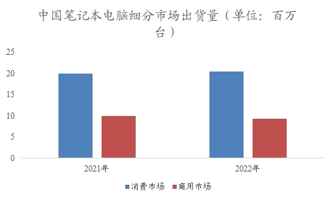 中國筆記本電腦市場市場調(diào)查報告