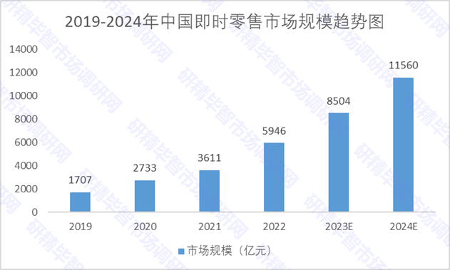 2019-2024年中國(guó)即時(shí)零售市場(chǎng)規(guī)模趨勢(shì)圖