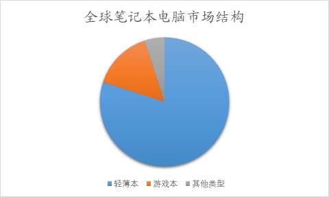 全球及中國筆記本電腦行業(yè)研究報告