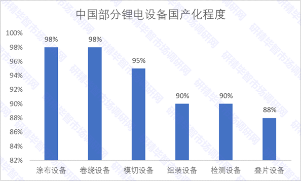 中國部分鋰電設(shè)備國產(chǎn)化程度