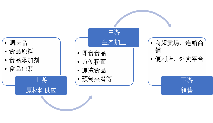 中國方便速食產(chǎn)業(yè)鏈全景