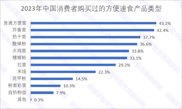 2023年中國(guó)消費(fèi)者購(gòu)買(mǎi)過(guò)的方便速食產(chǎn)品類(lèi)型