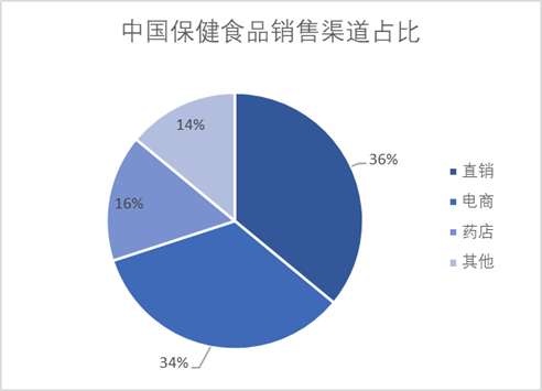 中國保健食品銷售渠道占比