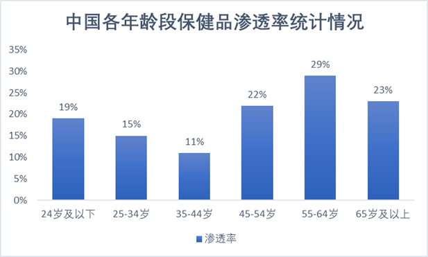 中國各年齡段保健品滲透率統(tǒng)計情況