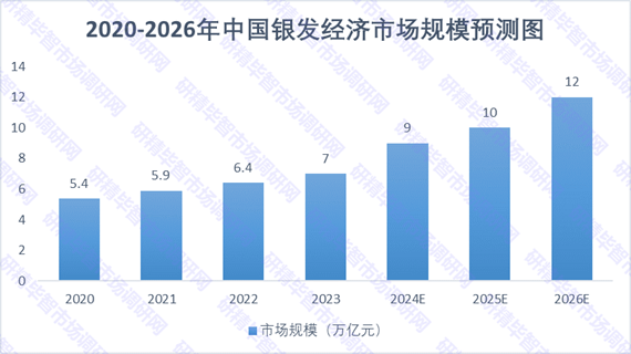 2020-2026年中國銀發(fā)經(jīng)濟市場規(guī)模預(yù)測圖