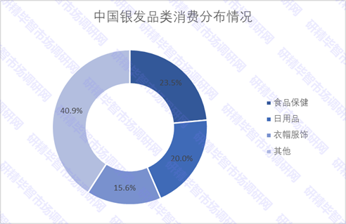 中國銀發(fā)品類消費(fèi)分布情況