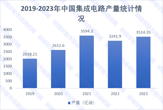 2019-2023年中國集成電路產(chǎn)量統(tǒng)計情況