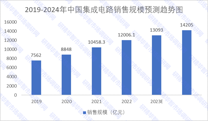 2019-2024年中國集成電路銷售規(guī)模預測趨勢圖