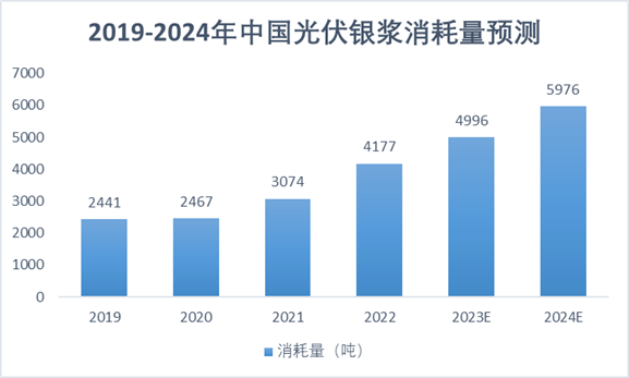 2019-2024年中國光伏銀漿消耗量預(yù)測