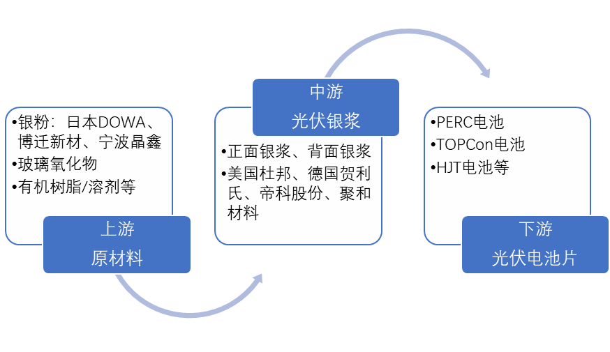 中國光伏銀漿產(chǎn)業(yè)鏈現(xiàn)狀