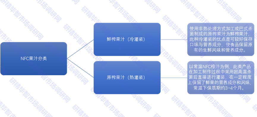  NFC果汁分類