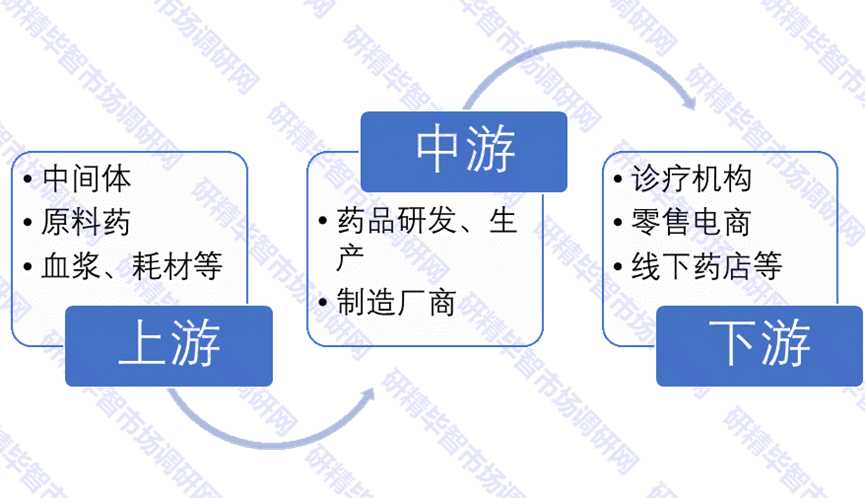 中國腦出血用藥產(chǎn)業(yè)鏈現(xiàn)狀