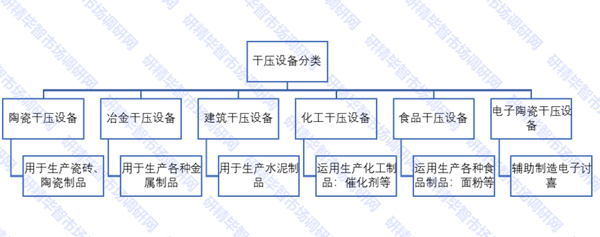干壓設(shè)備分類(lèi)