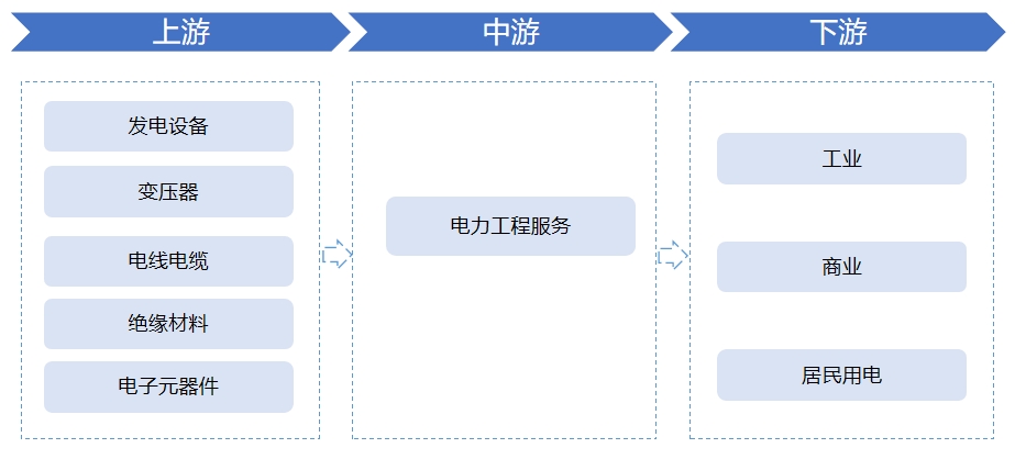 全球及中國電力建設(shè)行業(yè)研究報(bào)告
