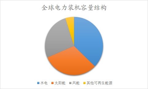全球及中國電力建設(shè)行業(yè)研究報(bào)告