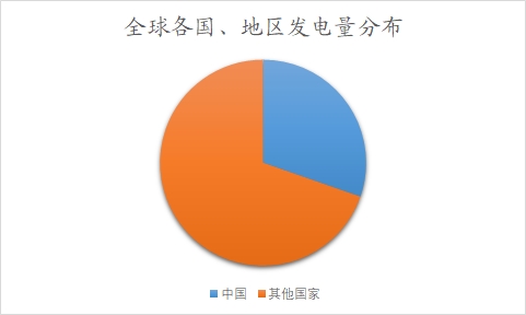 全球及中國電力建設(shè)行業(yè)研究報(bào)告