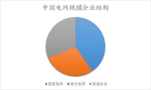 中國電力建設行業(yè)調查