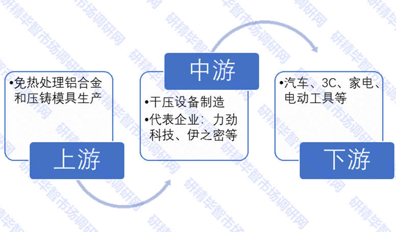 中國(guó)干壓設(shè)備產(chǎn)業(yè)鏈