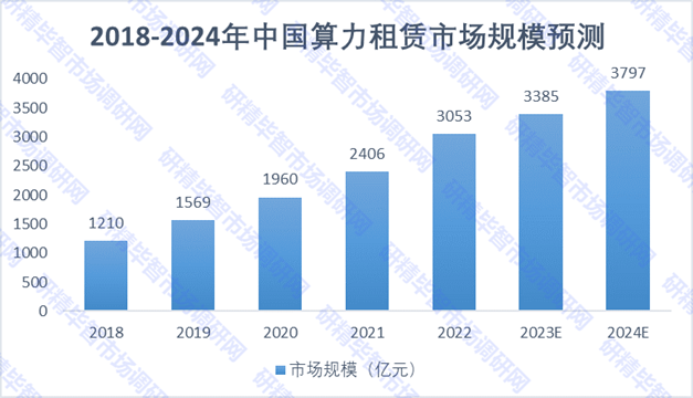 2018-2024年中國(guó)算力租賃行業(yè)規(guī)模預(yù)測(cè)