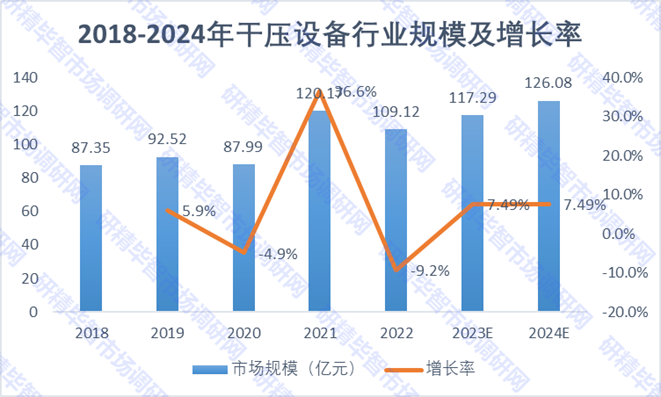 2018-2024年干壓設備行業(yè)規(guī)模及增長率