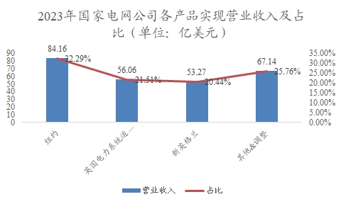 中國電力建設行業(yè)調查