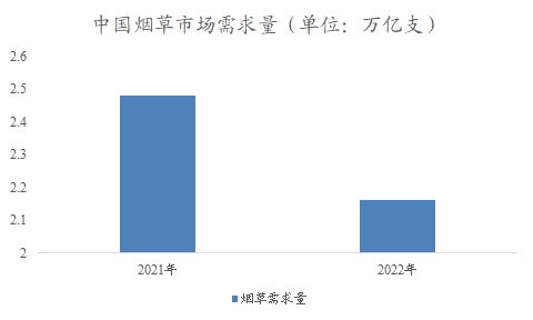 中國(guó)煙草物流市場(chǎng)分析報(bào)告