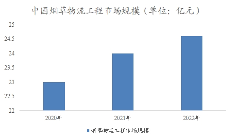 中國(guó)煙草物流市場(chǎng)分析報(bào)告