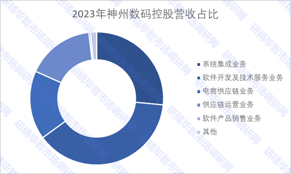 2023年神州數(shù)碼控股營收占比