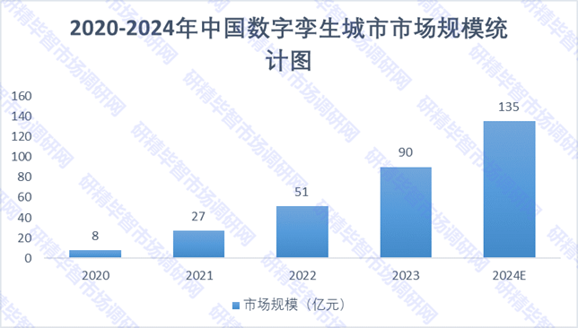 2020-2024年中國(guó)數(shù)字孿生城市市場(chǎng)規(guī)模統(tǒng)計(jì)圖