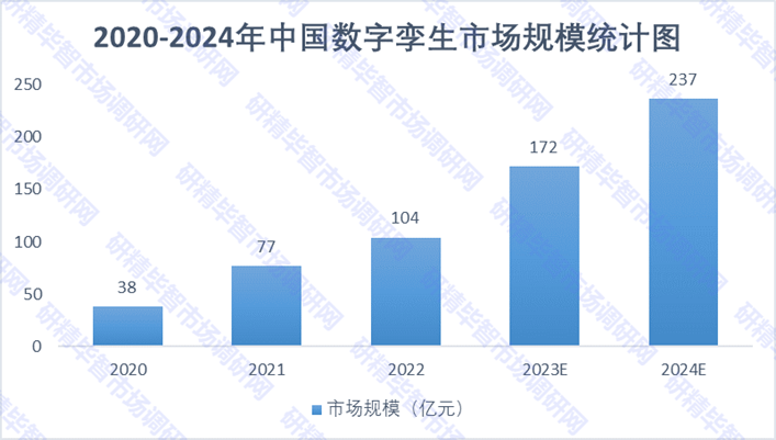 2020-2024年中國(guó)數(shù)字孿生市場(chǎng)規(guī)模統(tǒng)計(jì)圖