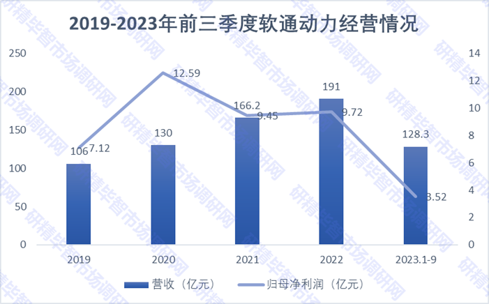 2019-2023年前三季度軟通動力經(jīng)營情況