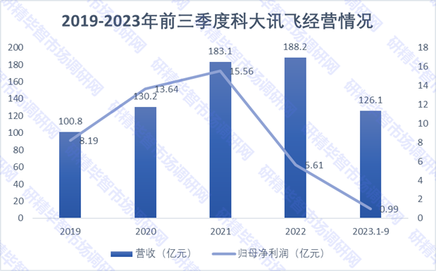 2019-2023年前三季度科大訊飛經(jīng)營(yíng)情況