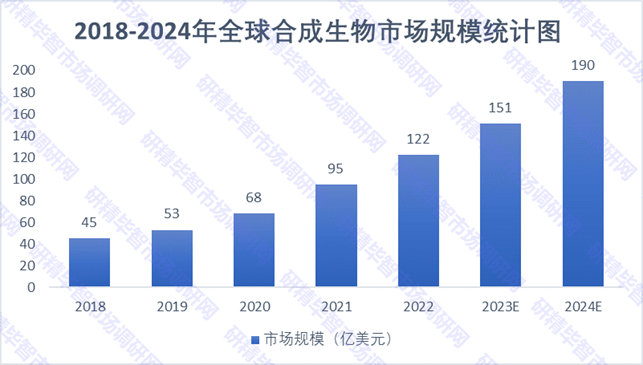  2018-2024年全球合成生物市場規(guī)模統(tǒng)計圖