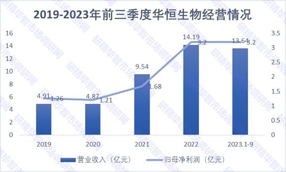 2019-2023年前三季度華恒生物經(jīng)營情況