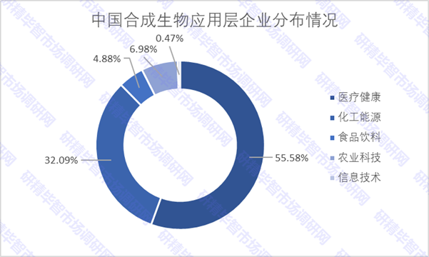 中國合成生物應(yīng)用層企業(yè)分布情況