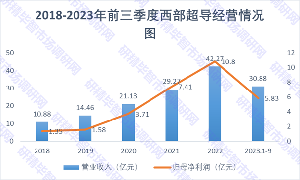 2019-2023年前三季度西部超導經(jīng)營情況