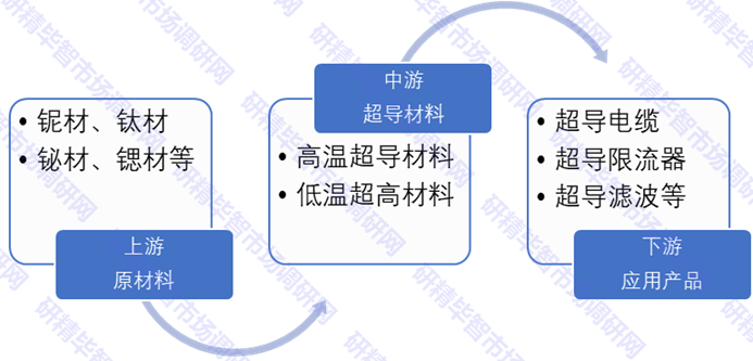 超導材料產(chǎn)業(yè)鏈