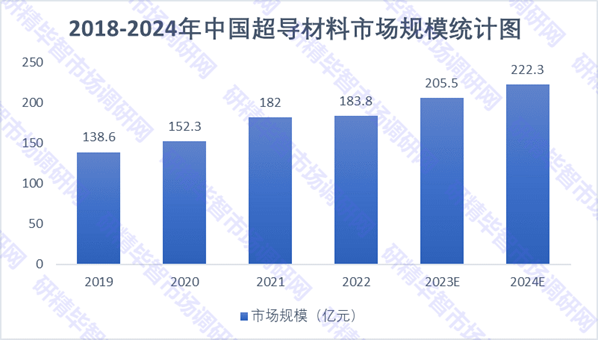 2018-2024年中國(guó)超導(dǎo)材料市場(chǎng)規(guī)模統(tǒng)計(jì)圖