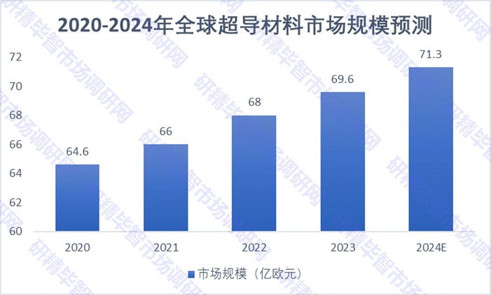 2020-2024年全球超導材料市場規(guī)模預測