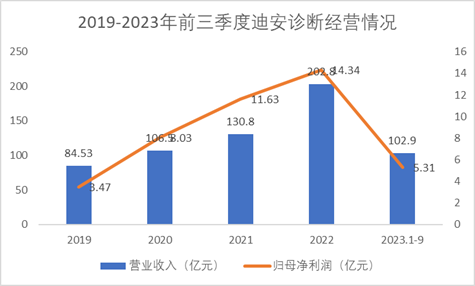 2019-2023年前三季度迪安診斷經(jīng)營(yíng)情況