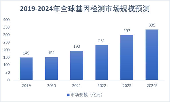 2019-2024年全球基因檢測(cè)市場(chǎng)規(guī)模統(tǒng)計(jì)圖