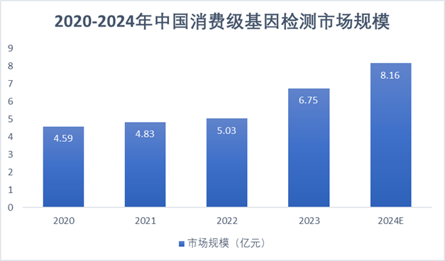 2020-2024年中國(guó)消費(fèi)級(jí)基因檢測(cè)市場(chǎng)規(guī)模